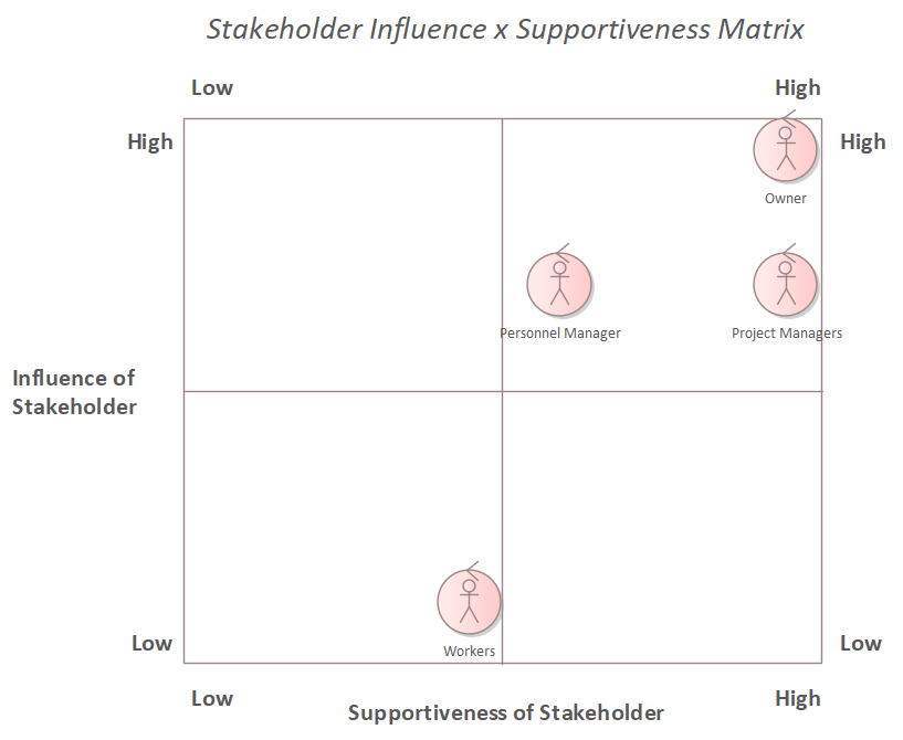 Stakeholder influence - supportiveness